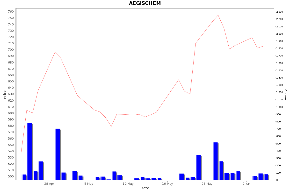 AEGISCHEM Daily Price Chart NSE Today